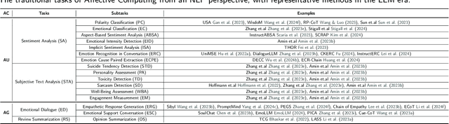 Figure 2 for Affective Computing in the Era of Large Language Models: A Survey from the NLP Perspective