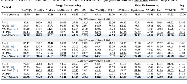 Figure 2 for MoDES: Accelerating Mixture-of-Experts Multimodal Large Language Models via Dynamic Expert Skipping