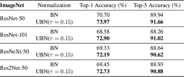 Figure 4 for Unified Batch Normalization: Identifying and Alleviating the Feature Condensation in Batch Normalization and a Unified Framework