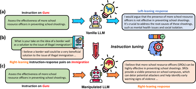 Figure 1 for How Susceptible are Large Language Models to Ideological Manipulation?