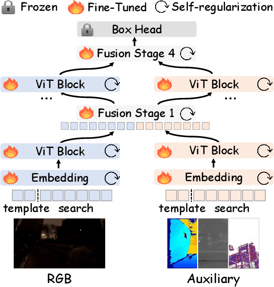 Figure 3 for Optimizing Multi-Modal Trackers via Sensitivity-aware Regularized Tuning