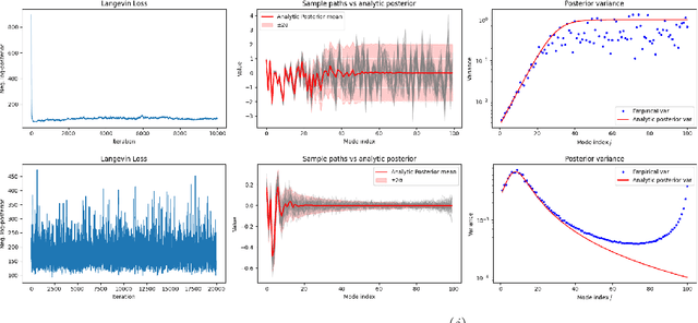 Figure 1 for Preconditioned Langevin Dynamics with Score-Based Generative Models for Infinite-Dimensional Linear Bayesian Inverse Problems