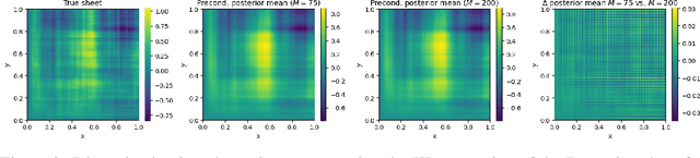 Figure 2 for Preconditioned Langevin Dynamics with Score-Based Generative Models for Infinite-Dimensional Linear Bayesian Inverse Problems