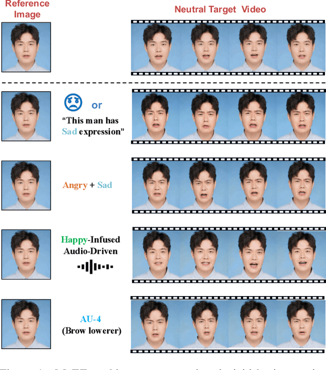 Figure 1 for MoEE: Mixture of Emotion Experts for Audio-Driven Portrait Animation