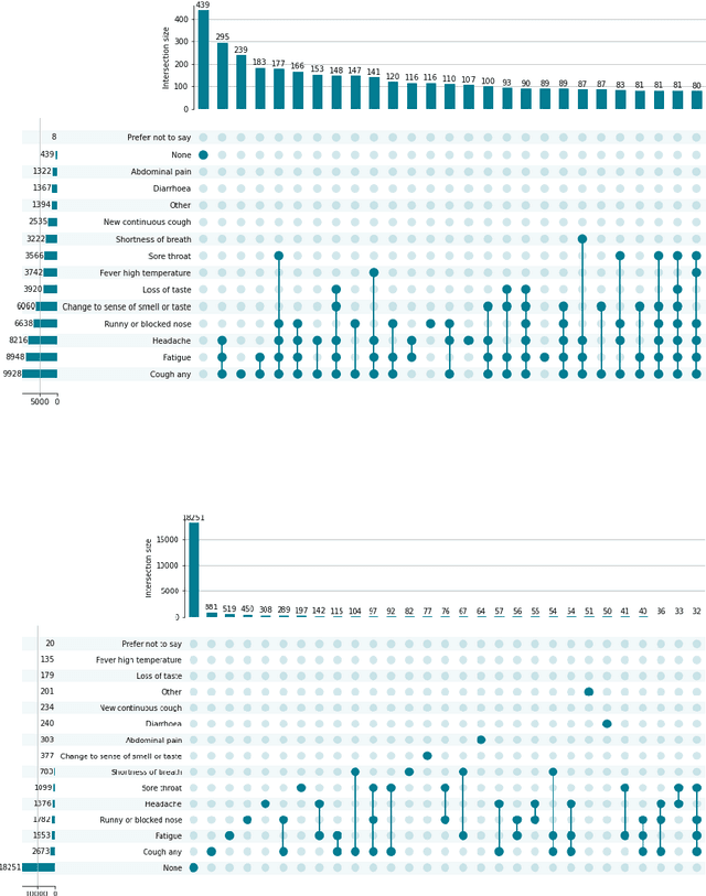 Figure 2 for Statistical Design and Analysis for Robust Machine Learning: A Case Study from COVID-19