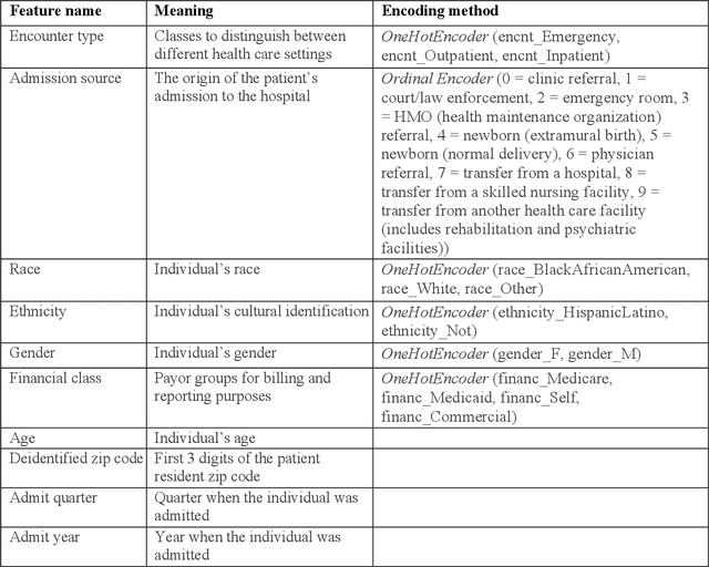 Figure 1 for Using Explainable AI to Cross-Validate Socio-economic Disparities Among Covid-19 Patient Mortality