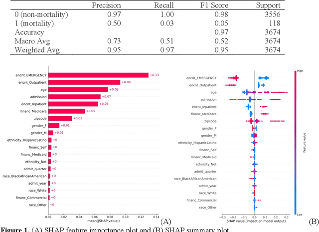 Figure 2 for Using Explainable AI to Cross-Validate Socio-economic Disparities Among Covid-19 Patient Mortality
