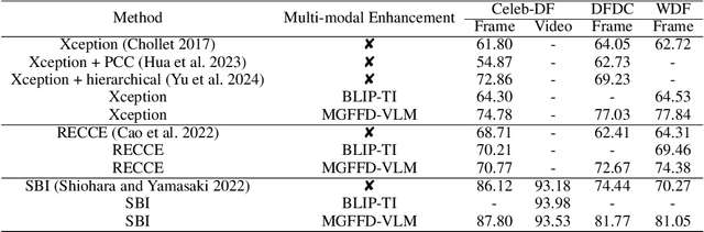 Figure 4 for MGFFD-VLM: Multi-Granularity Prompt Learning for Face Forgery Detection with VLM