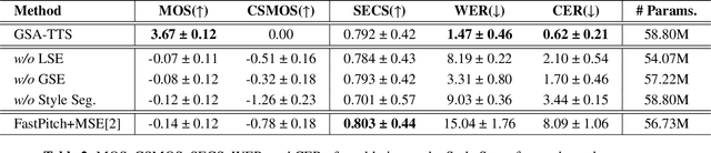 Figure 3 for GSA-TTS : Toward Zero-Shot Speech Synthesis based on Gradual Style Adaptor
