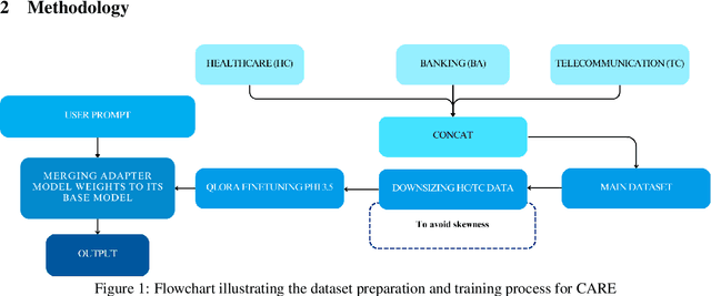 Figure 1 for CARE: A QLoRA-Fine Tuned Multi-Domain Chatbot With Fast Learning On Minimal Hardware