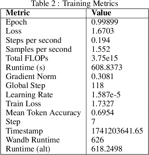 Figure 4 for CARE: A QLoRA-Fine Tuned Multi-Domain Chatbot With Fast Learning On Minimal Hardware