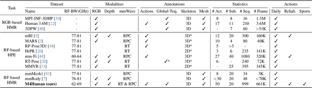 Figure 1 for M4Human: A Large-Scale Multimodal mmWave Radar Benchmark for Human Mesh Reconstruction