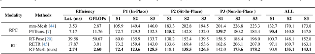 Figure 3 for M4Human: A Large-Scale Multimodal mmWave Radar Benchmark for Human Mesh Reconstruction