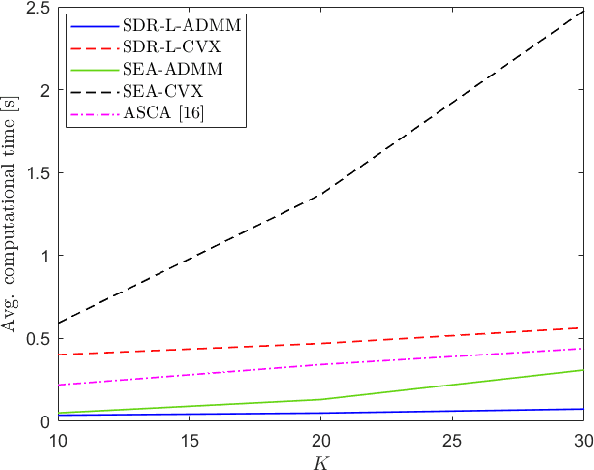 Figure 2 for Low-Complexity ADMM-Based Multicast Beamforming in Cell-Free Massive MIMO Systems