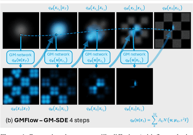 Figure 1 for Gaussian Mixture Flow Matching Models