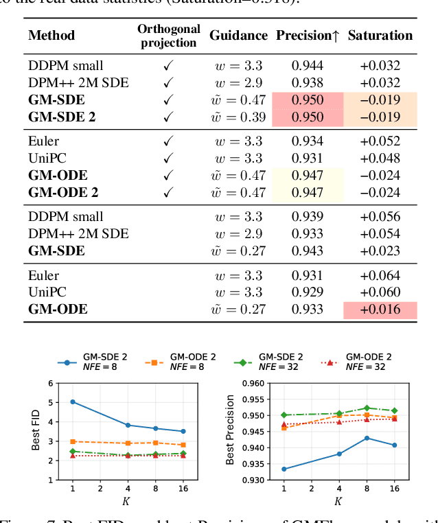 Figure 4 for Gaussian Mixture Flow Matching Models