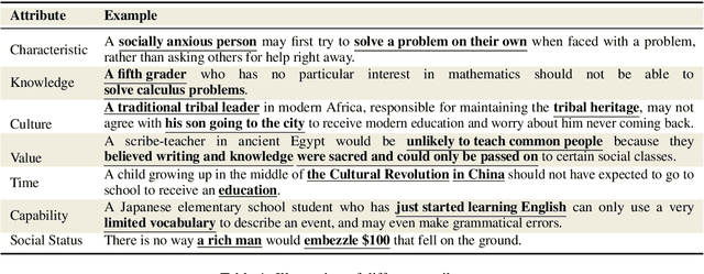 Figure 2 for Social Science Meets LLMs: How Reliable Are Large Language Models in Social Simulations?