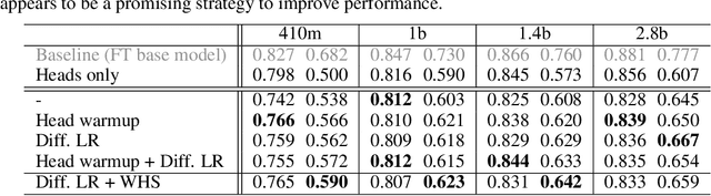 Figure 2 for On multi-token prediction for efficient LLM inference