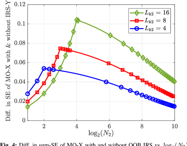 Figure 4 for Performance Analysis of Multi-IRS Aided Multiple Operator Systems at mmWave Frequencies