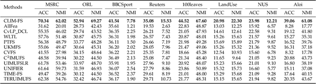 Figure 4 for Cross-view Joint Learning for Mixed-Missing Multi-view Unsupervised Feature Selection