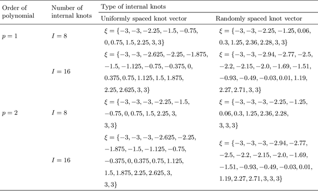 Figure 2 for Spline Dimensional Decomposition with Interpolation-based Optimal Knot Selection for Stochastic Dynamic Analysis
