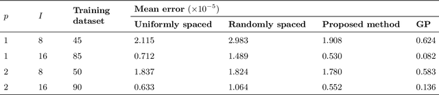 Figure 4 for Spline Dimensional Decomposition with Interpolation-based Optimal Knot Selection for Stochastic Dynamic Analysis
