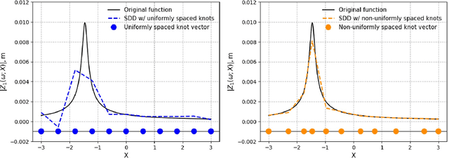 Figure 1 for Spline Dimensional Decomposition with Interpolation-based Optimal Knot Selection for Stochastic Dynamic Analysis