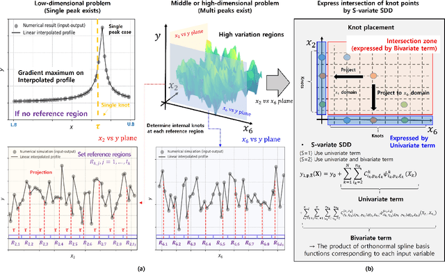 Figure 3 for Spline Dimensional Decomposition with Interpolation-based Optimal Knot Selection for Stochastic Dynamic Analysis