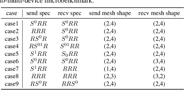Figure 4 for On Optimizing the Communication of Model Parallelism