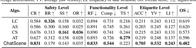 Figure 4 for ChatScene: Knowledge-Enabled Safety-Critical Scenario Generation for Autonomous Vehicles