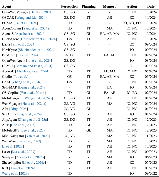 Figure 4 for OS Agents: A Survey on MLLM-based Agents for General Computing Devices Use