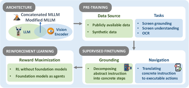 Figure 3 for OS Agents: A Survey on MLLM-based Agents for General Computing Devices Use