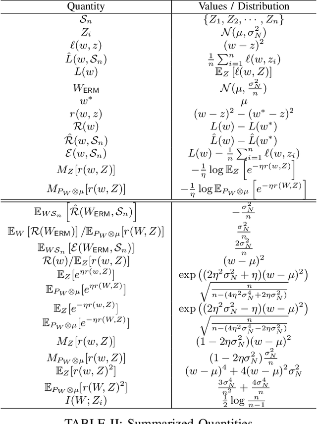 Figure 3 for On the tightness of information-theoretic bounds on generalization error of learning algorithms