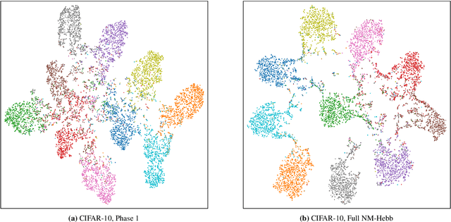 Figure 2 for NM-Hebb: Coupling Local Hebbian Plasticity with Metric Learning for More Accurate and Interpretable CNNs