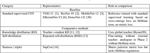 Figure 1 for NM-Hebb: Coupling Local Hebbian Plasticity with Metric Learning for More Accurate and Interpretable CNNs