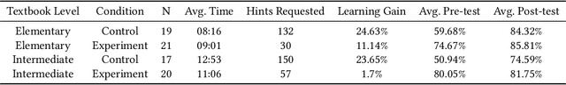 Figure 4 for Learning gain differences between ChatGPT and human tutor generated algebra hints