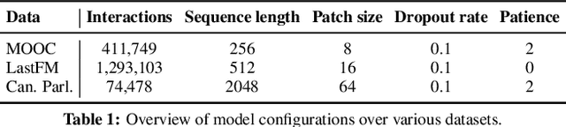 Figure 2 for HOT: Higher-Order Dynamic Graph Representation Learning with Efficient Transformers
