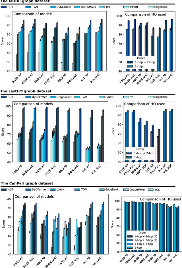 Figure 3 for HOT: Higher-Order Dynamic Graph Representation Learning with Efficient Transformers