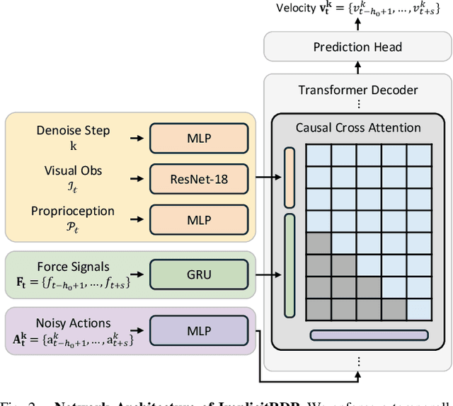 Figure 2 for ImplicitRDP: An End-to-End Visual-Force Diffusion Policy with Structural Slow-Fast Learning