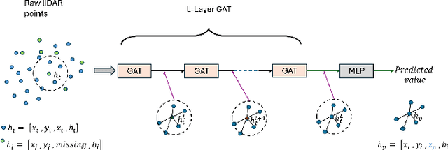 Figure 3 for A Graph Attention Network-Based Framework for Reconstructing Missing LiDAR Beams