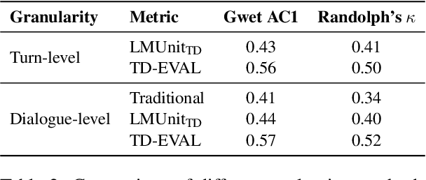 Figure 4 for TD-EVAL: Revisiting Task-Oriented Dialogue Evaluation by Combining Turn-Level Precision with Dialogue-Level Comparisons