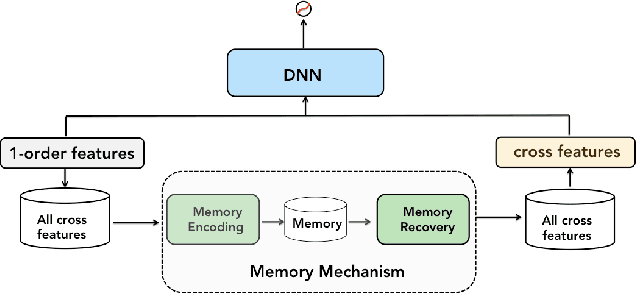 Figure 1 for MemoNet:Memorizing Representations of All Cross Features Efficiently via Multi-Hash Codebook Network for CTR Prediction