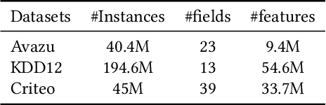 Figure 2 for MemoNet:Memorizing Representations of All Cross Features Efficiently via Multi-Hash Codebook Network for CTR Prediction