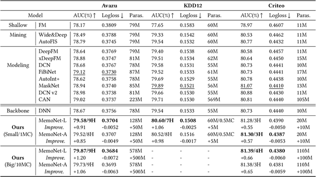 Figure 4 for MemoNet:Memorizing Representations of All Cross Features Efficiently via Multi-Hash Codebook Network for CTR Prediction