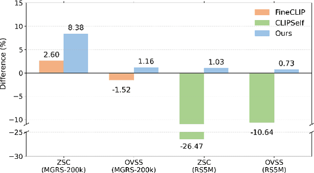 Figure 1 for FarSLIP: Discovering Effective CLIP Adaptation for Fine-Grained Remote Sensing Understanding