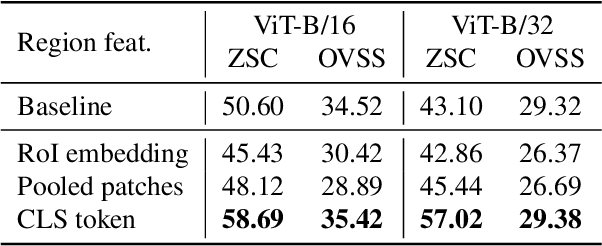 Figure 2 for FarSLIP: Discovering Effective CLIP Adaptation for Fine-Grained Remote Sensing Understanding