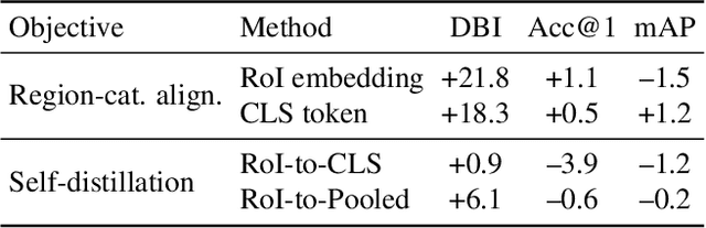 Figure 4 for FarSLIP: Discovering Effective CLIP Adaptation for Fine-Grained Remote Sensing Understanding
