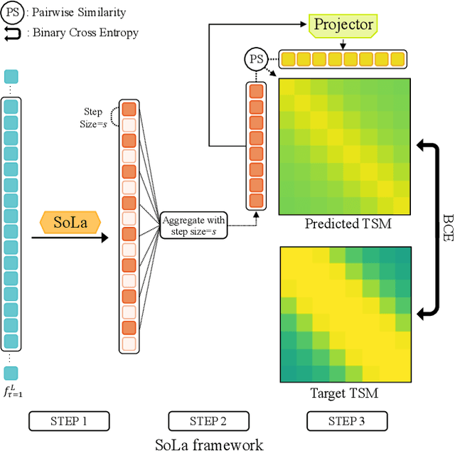 Figure 3 for Soft-Landing Strategy for Alleviating the Task Discrepancy Problem in Temporal Action Localization Tasks