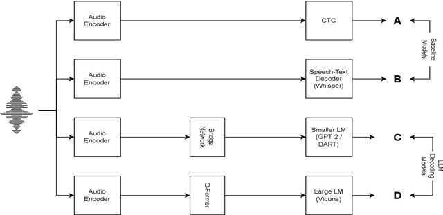 Figure 1 for Bridging ASR and LLMs for Dysarthric Speech Recognition: Benchmarking Self-Supervised and Generative Approaches