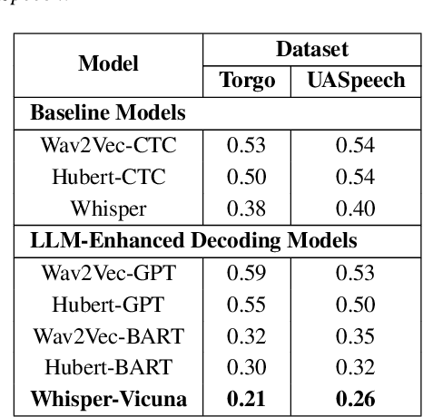 Figure 2 for Bridging ASR and LLMs for Dysarthric Speech Recognition: Benchmarking Self-Supervised and Generative Approaches